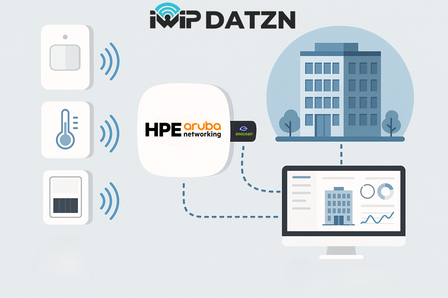 Integración De Sensores EnOcean En Redes Wi-Fi HPE Aruba Existentes: Una Solución Eficiente Para La Automatización De Edificios